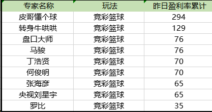 今日篮彩盈利榜单
