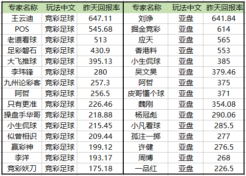 回报率