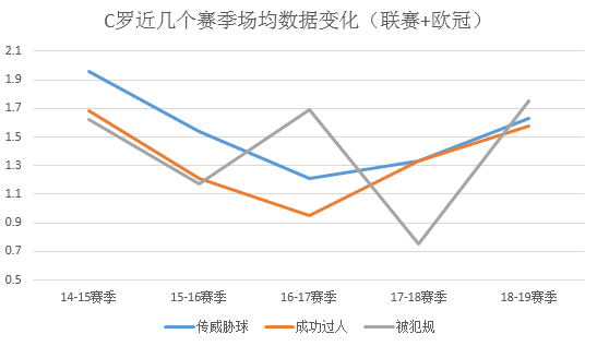 C罗的几项数据都出现了回升