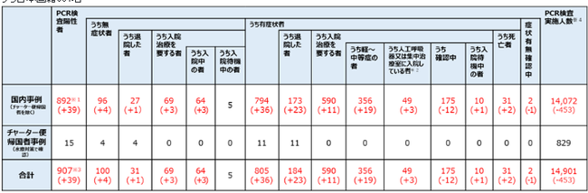 日本厚生劳动省3月19日12时为止公布的新冠肺炎检测数和其国内感染人数
