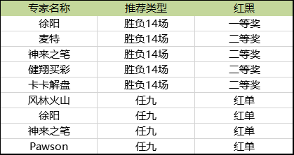 足彩中奖榜单
