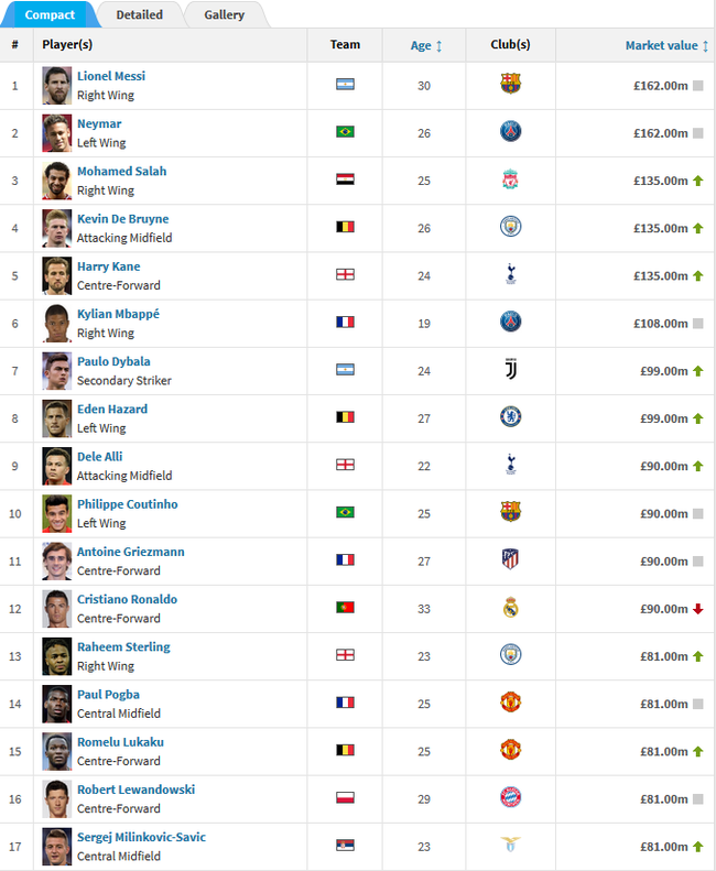 世界杯球员身价排名前15（包含并列）