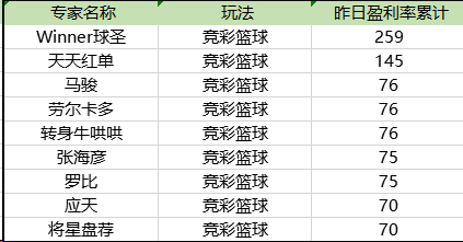 今日篮彩盈利率