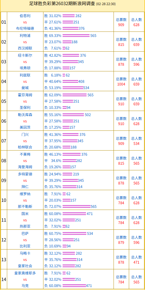 投票调查：那不勒斯支持率72% 利兹联vs曼城得票高