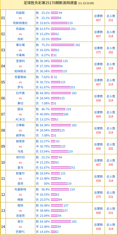 投票调查：莱比锡支持率75% 阿森纳不败受捧