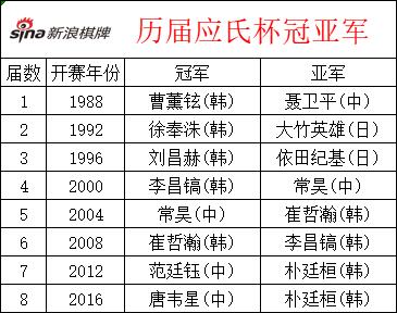 应氏杯柯洁内战胜江维杰 上届冠亚军止步16强