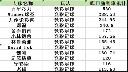 昨日竞彩盈利榜单