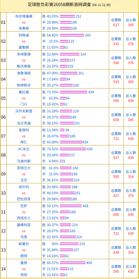 投票调查：莱比锡支持率73% 圣保利vs拜仁得票多
