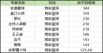 今日竞彩盈利回报榜