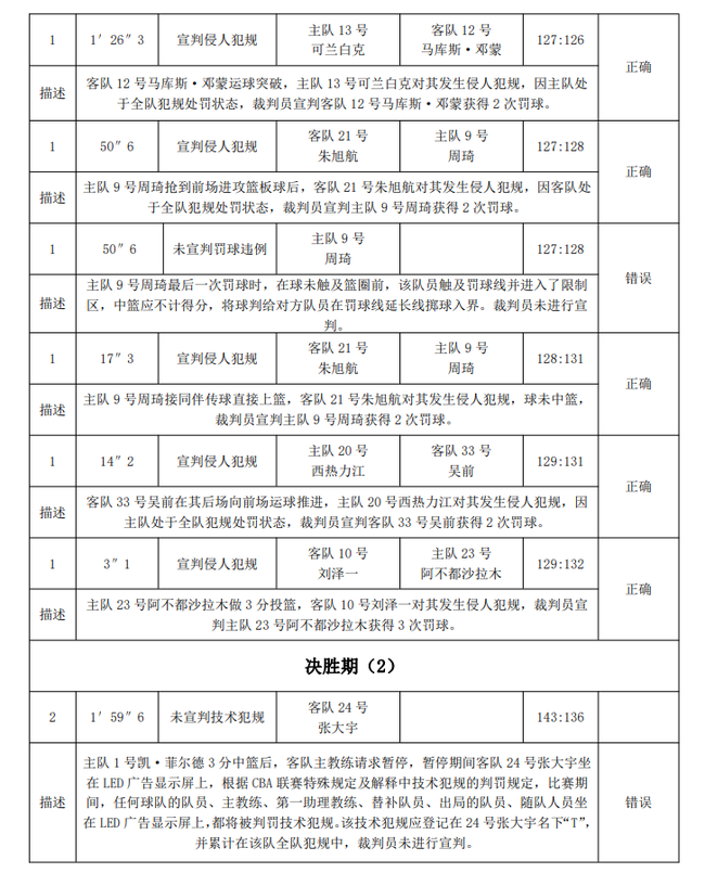 CBA新赛季首份裁判报告出炉:新疆战浙江存误判