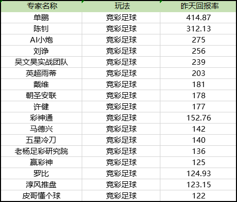 昨竞彩盈利榜单