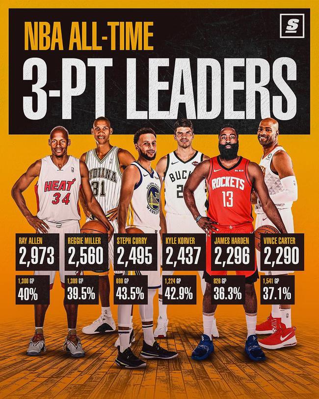 NBA历史三分射手top6 哈登已悄悄上榜_NBA_新浪竞技风暴_新浪网