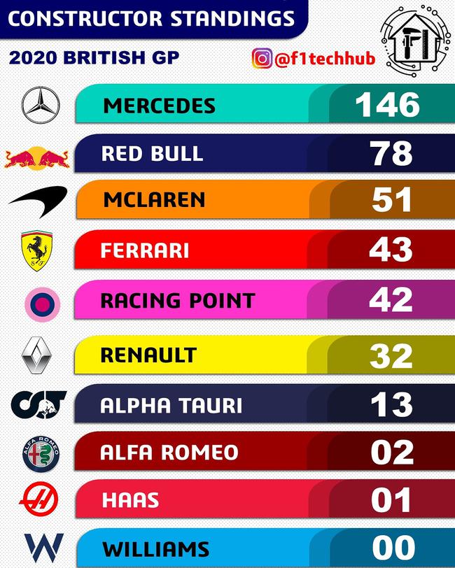 2020F1英国大奖赛后车队积分榜