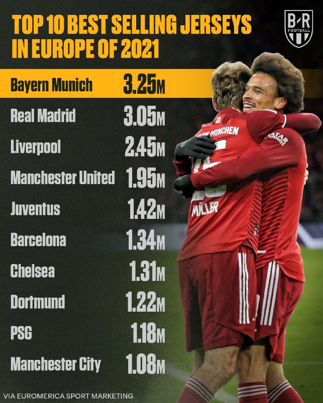 2021欧洲球衣销量排行：拜仁第一皇马第二  巴黎第9