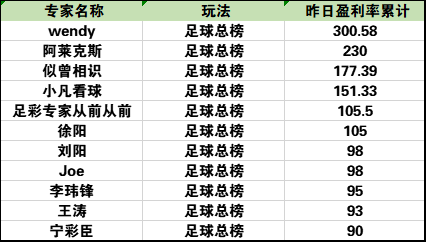 足球总盈利榜单