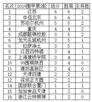 围甲2轮后积分