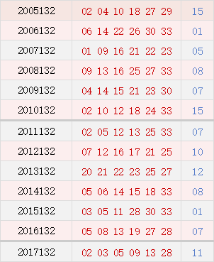 双色球132期历史同期号码汇总