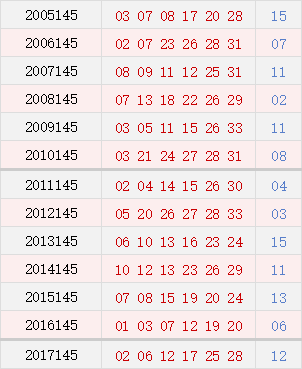 双色球145期历史同期号码汇总