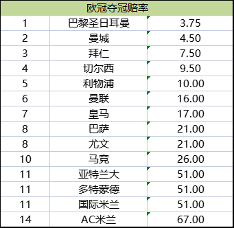 欧冠夺冠赔率巴黎反超曼城领跑曼联压西甲双雄