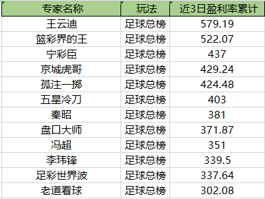 王云迪3日累计盈利579% 篮彩界的王3串1爆赚