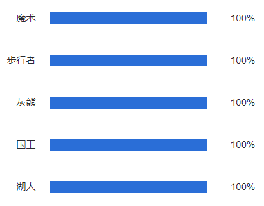 让分近5场命中率100%的NBA球队