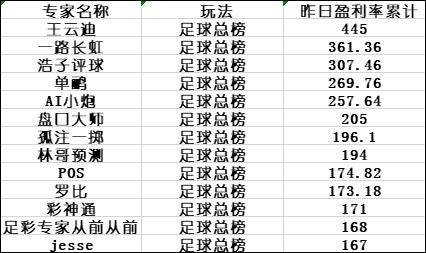 昨日盈利榜