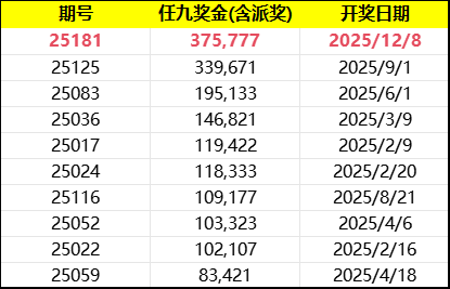   2025足彩二等开奖TOP10（截止25.12.8）