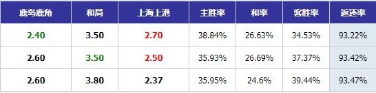 单场赔率变化(自下而上)