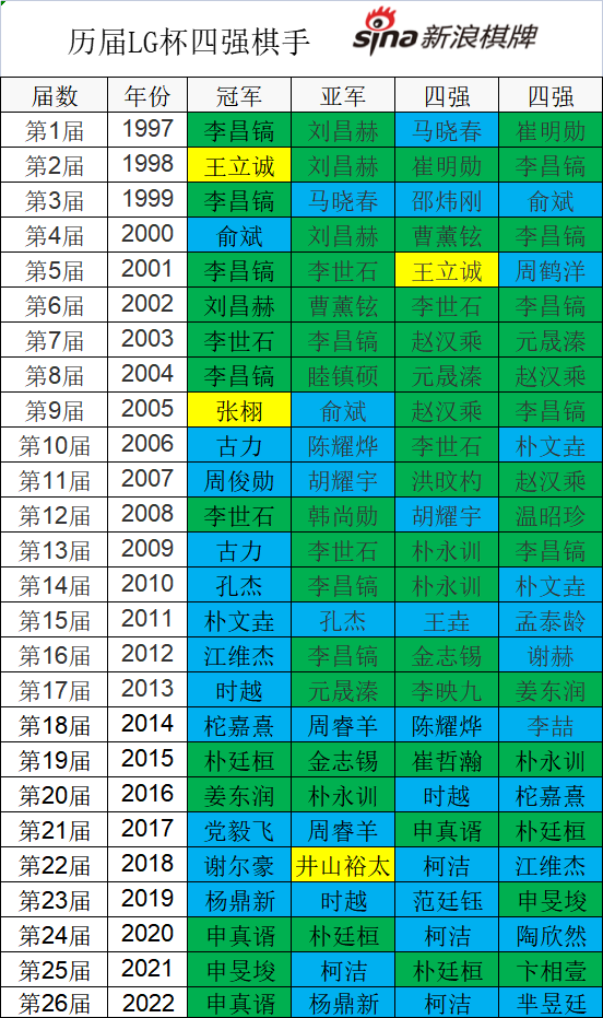 历届LG杯四强