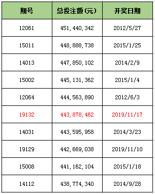 双色球历史单期销量排行榜