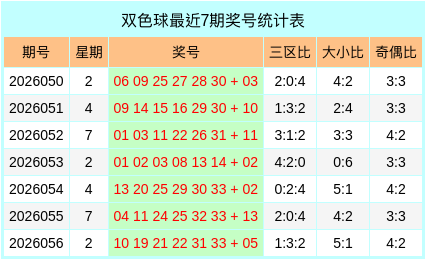 057期张世奇双色球预测奖号：大小比奇偶比分析