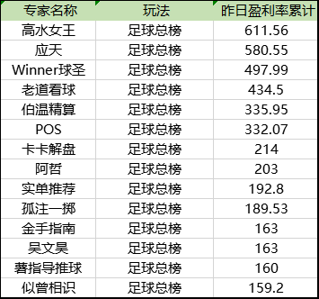 昨日盈利榜单