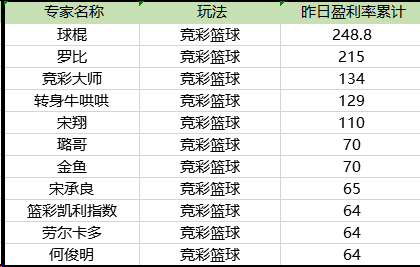 今日篮彩盈利榜