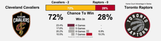 大勢已定?騎士晉級東決概率升到72%,LeBron James生涯此情況已經21-0!-黑特籃球-NBA新聞影音圖片分享社區