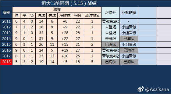 恒大历史最差成绩