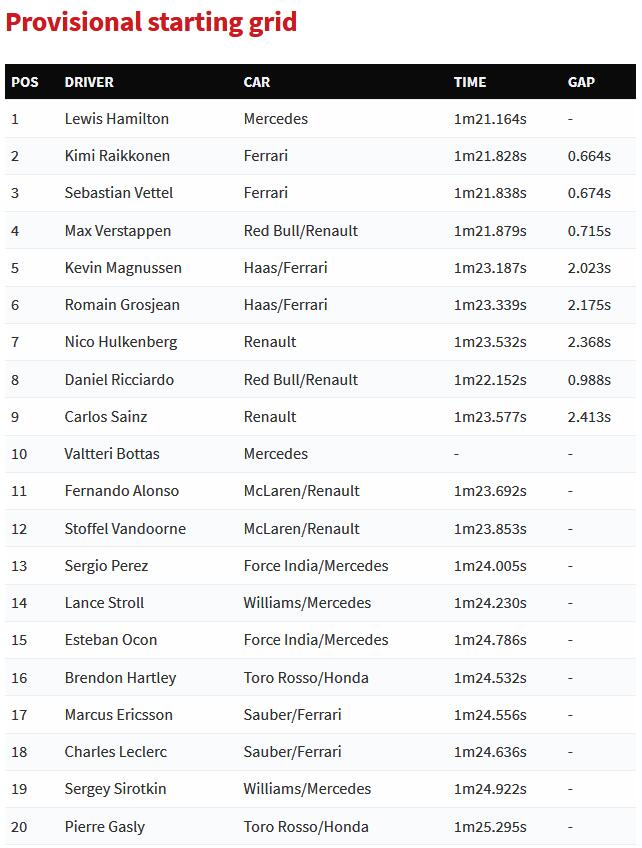 2018F1澳大利亚站正赛临时发车位