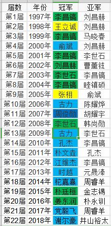 杨鼎新成中国第43个世界冠军 中国LG杯十年八冠