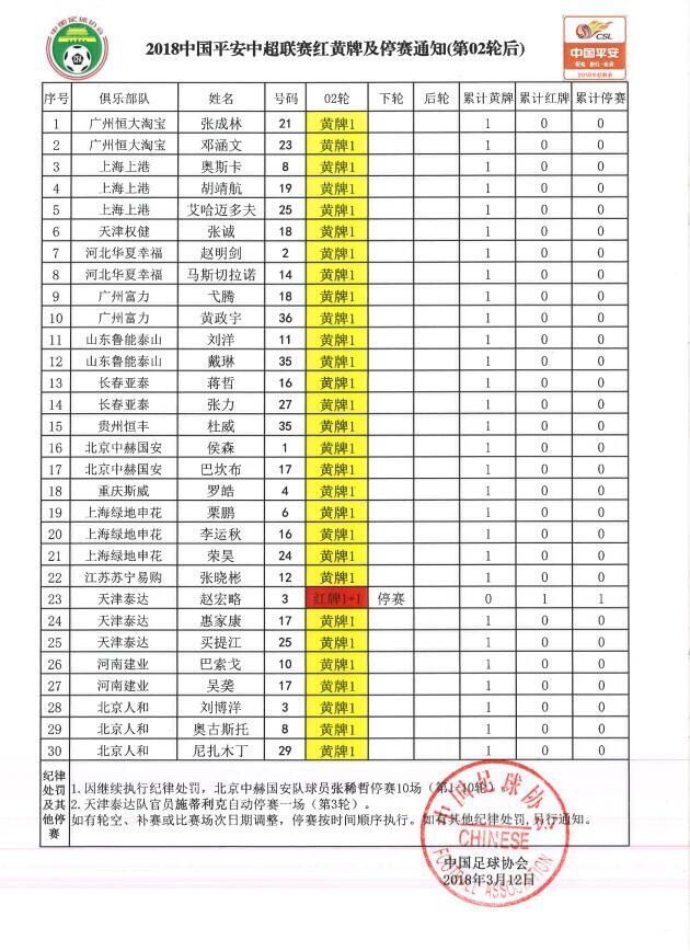 中超红黄牌统计:施蒂利克+赵宏略第三轮将停赛