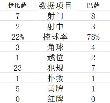 国王杯-格子2球+94分钟绝杀 巴萨2-1第3级别球队