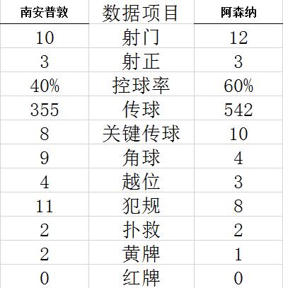 技术统计