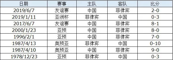 国足与菲律宾交手历史