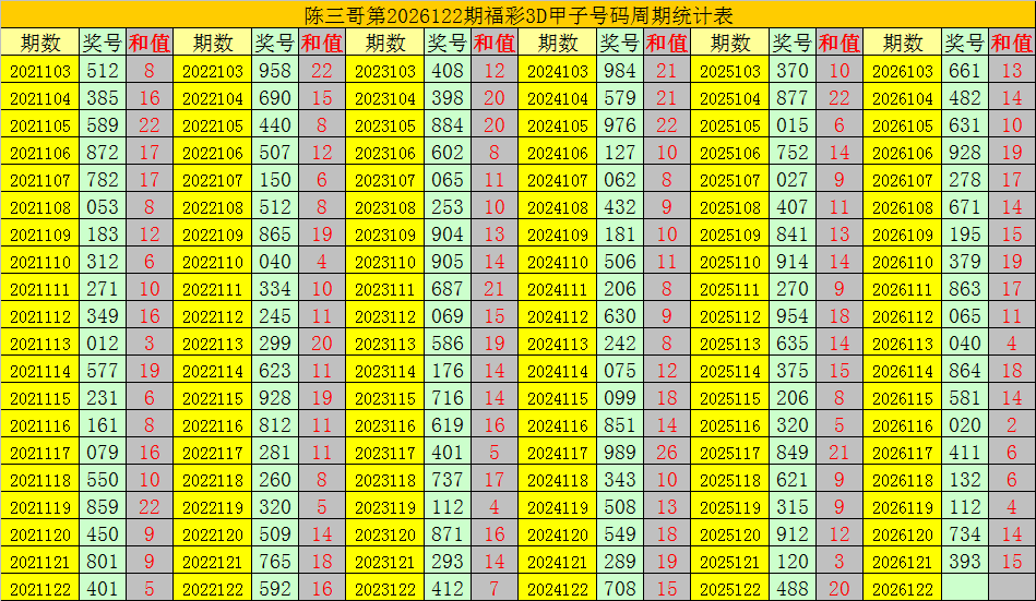 122期陈三哥福彩3D预测奖号：甲子号分析