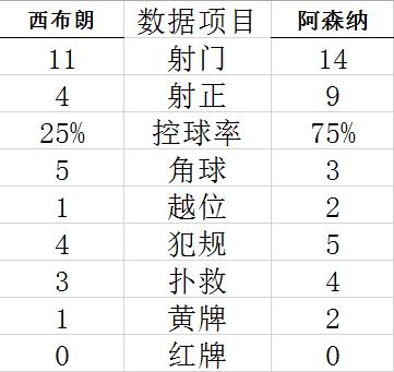 联赛杯-奥巴梅扬帽子戏法 佩佩传射 阿森纳6-0胜