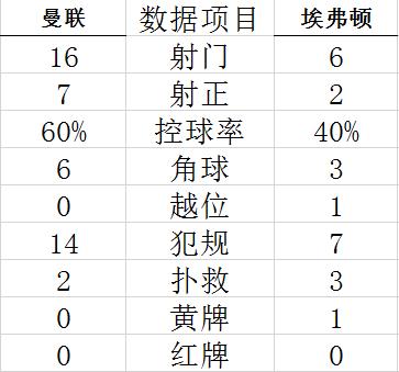 技术统计