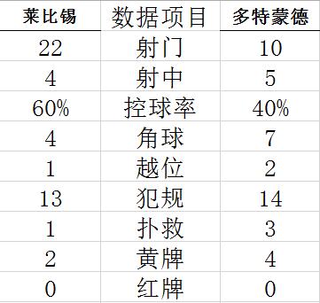 德国杯-哈兰德桑乔均双响 多特蒙德4-1莱比锡夺冠