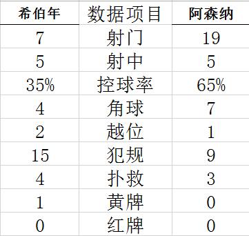 热身-门将低级失误 佩佩失点 阿森纳1-2首战落败