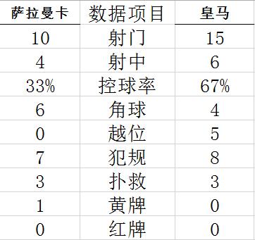 国王杯-贝尔进球 妖锋造乌龙又破门 皇马3-1晋级