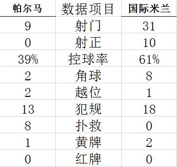 技术统计