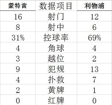 技术统计