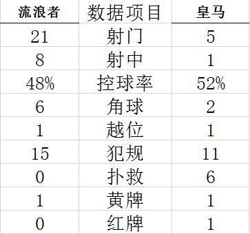 热身-罗德里戈进球 安切洛蒂首战 10人皇马1-2负